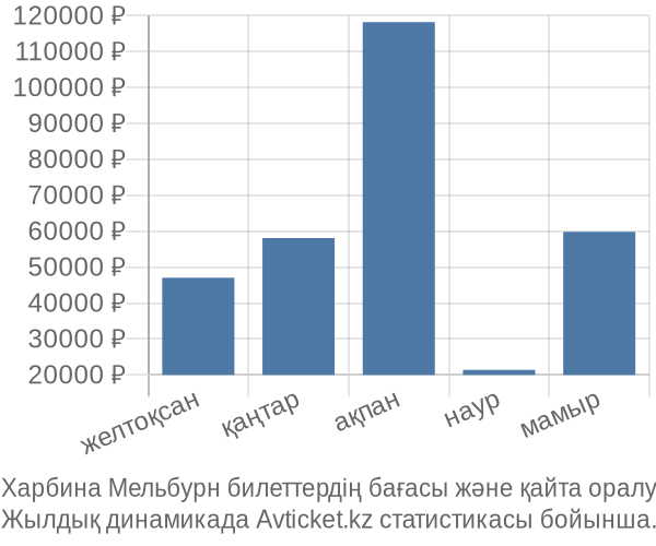 Харбина Мельбурн авиабилет бағасы