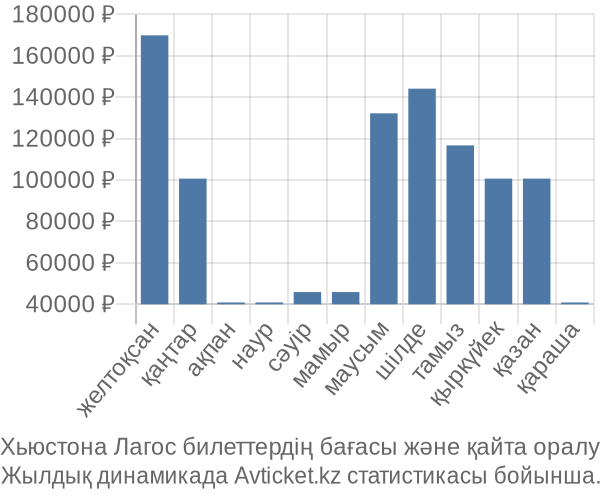 Хьюстона Лагос авиабилет бағасы