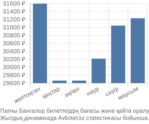 Патны Бангалор авиабилет бағасы