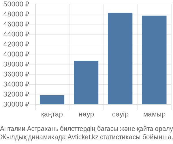 Анталии Астрахань авиабилет бағасы