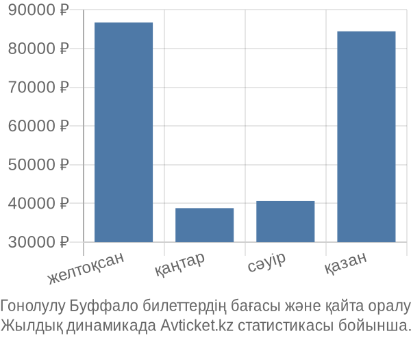 Гонолулу Буффало авиабилет бағасы