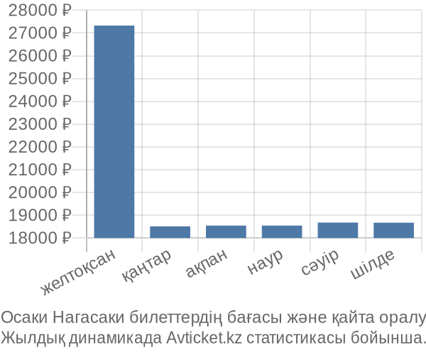 Осаки Нагасаки авиабилет бағасы