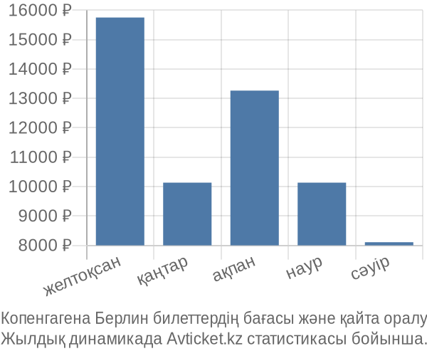 Копенгагена Берлин авиабилет бағасы