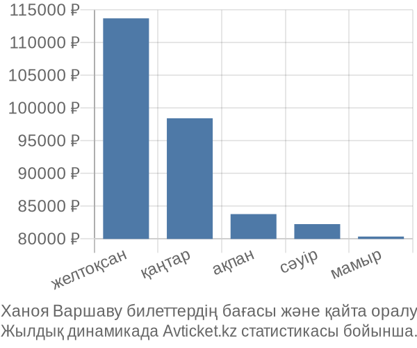 Ханоя Варшаву авиабилет бағасы
