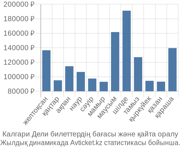 Калгари Дели авиабилет бағасы