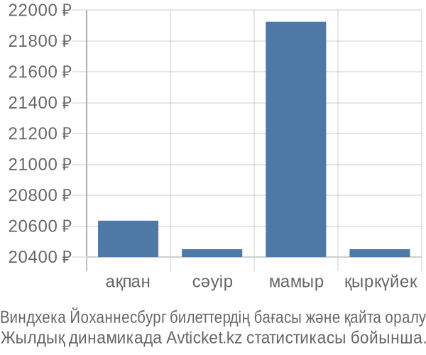 Виндхека Йоханнесбург авиабилет бағасы