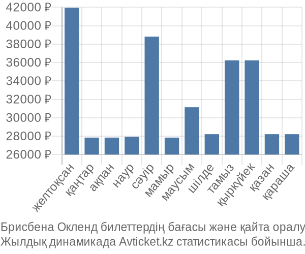 Брисбена Окленд авиабилет бағасы