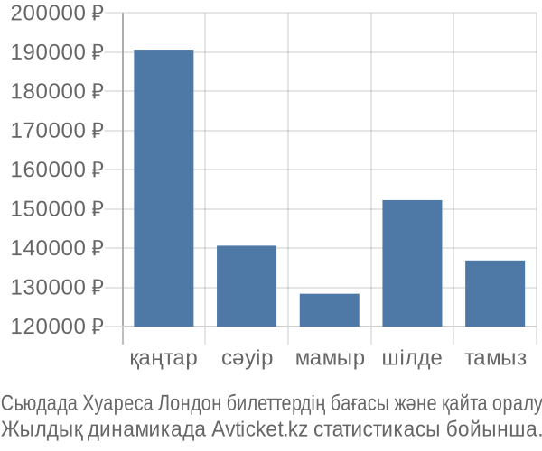 Сьюдада Хуареса Лондон авиабилет бағасы