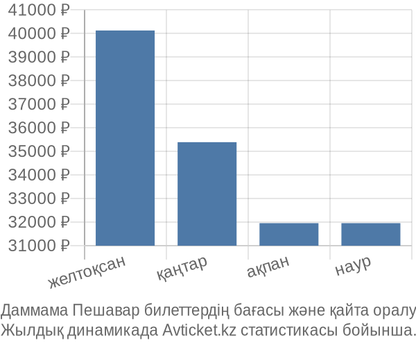 Даммама Пешавар авиабилет бағасы