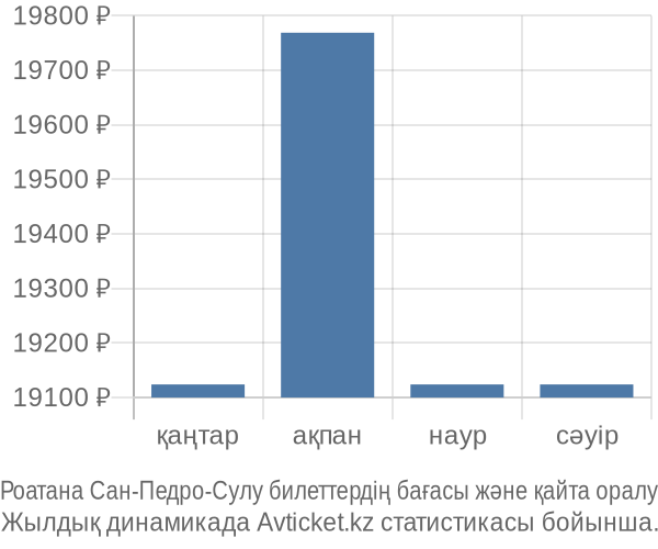 Роатана Сан-Педро-Сулу авиабилет бағасы