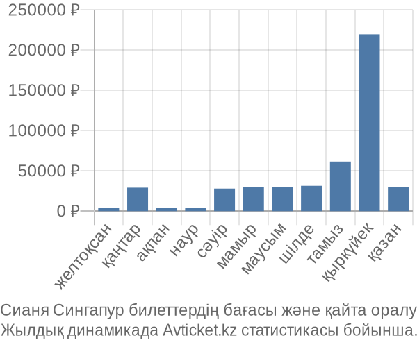 Сианя Сингапур авиабилет бағасы
