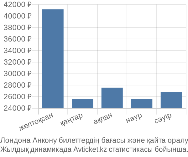 Лондона Анкону авиабилет бағасы