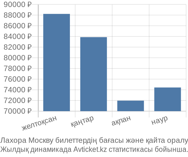 Лахора Москву авиабилет бағасы