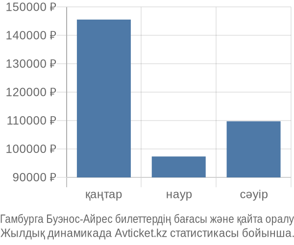 Гамбурга Буэнос-Айрес авиабилет бағасы