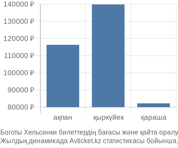 Боготы Хельсинки авиабилет бағасы