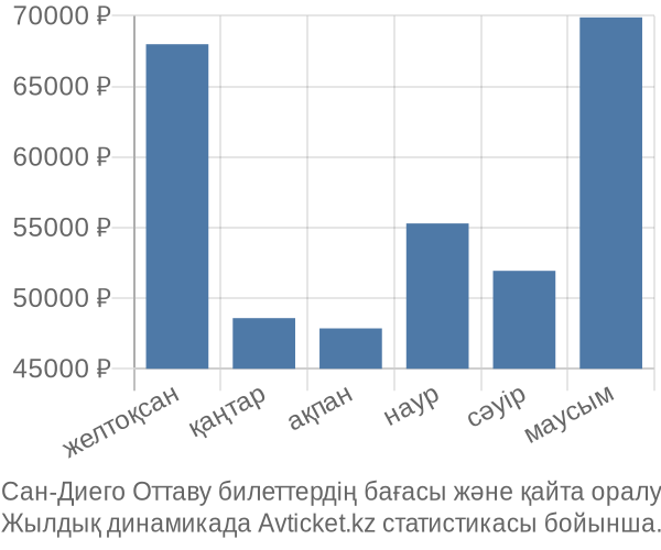 Сан-Диего Оттаву авиабилет бағасы