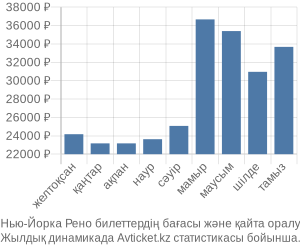 Нью-Йорка Рено авиабилет бағасы