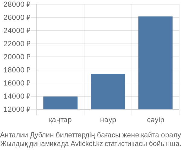 Анталии Дублин авиабилет бағасы