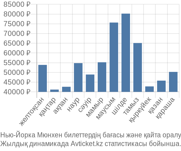 Нью-Йорка Мюнхен авиабилет бағасы