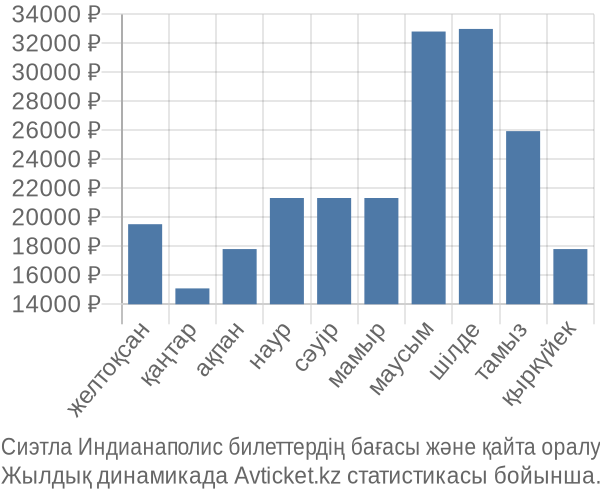 Сиэтла Индианаполис авиабилет бағасы