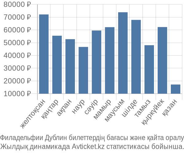 Филадельфии Дублин авиабилет бағасы