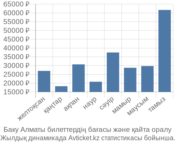 Баку Алматы авиабилет бағасы