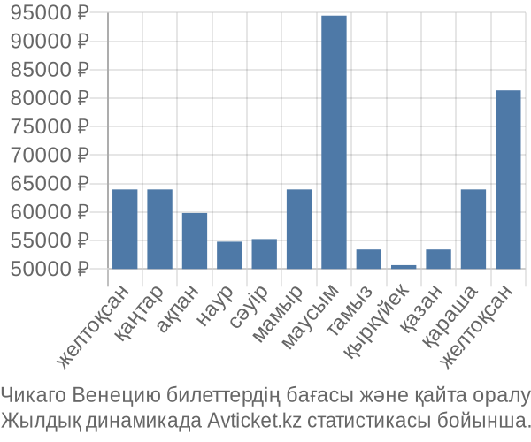 Чикаго Венецию авиабилет бағасы