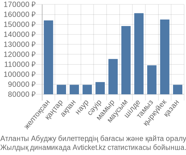 Атланты Абуджу авиабилет бағасы