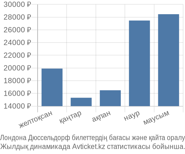 Лондона Дюссельдорф авиабилет бағасы