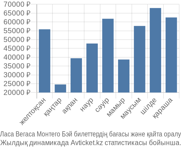 Ласа Вегаса Монтего Бэй авиабилет бағасы