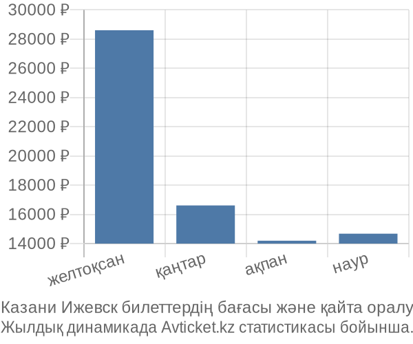 Казани Ижевск авиабилет бағасының өзгеру графигі Казани Ижевск авиабилет бағасы