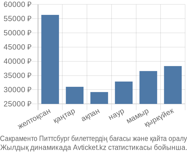 Сакраменто Питтсбург авиабилет бағасы
