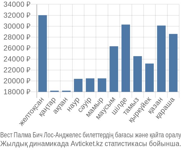 Вест Палма Бич Лос-Анджелес авиабилет бағасы