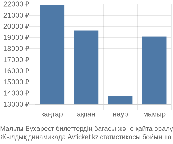 Мальты Бухарест авиабилет бағасы