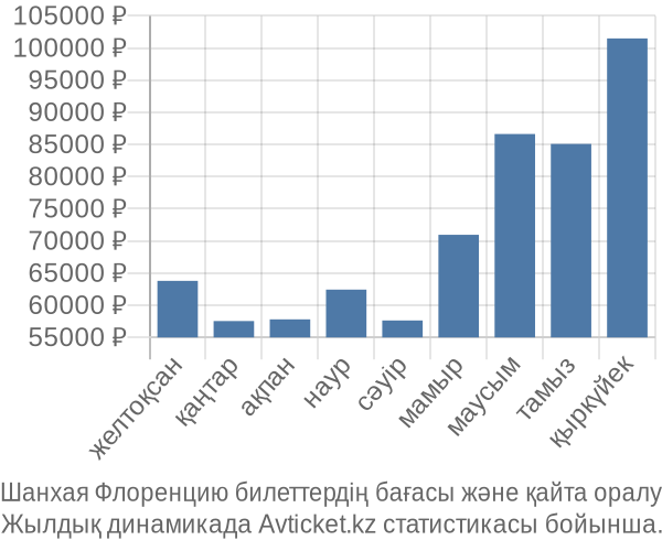 Шанхая Флоренцию авиабилет бағасы