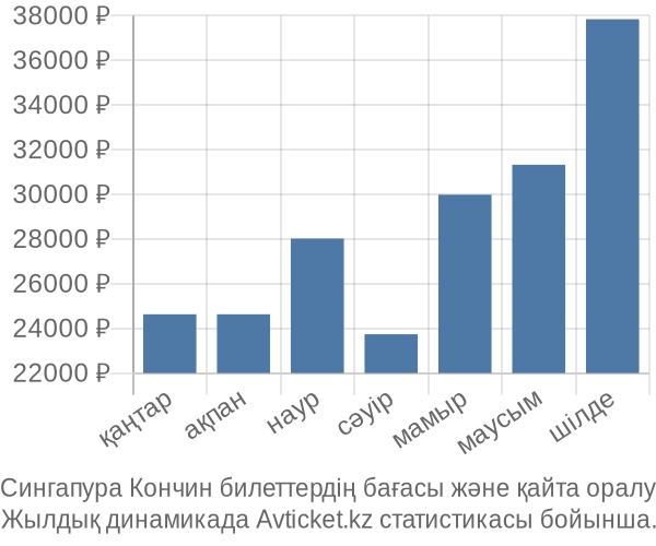Сингапура Кончин авиабилет бағасы