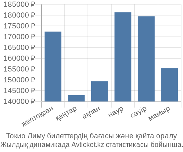 Токио Лиму авиабилет бағасы