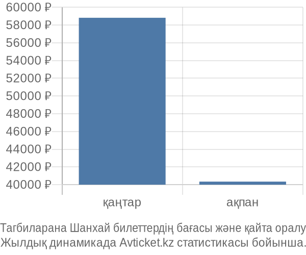 Тагбиларана Шанхай авиабилет бағасы