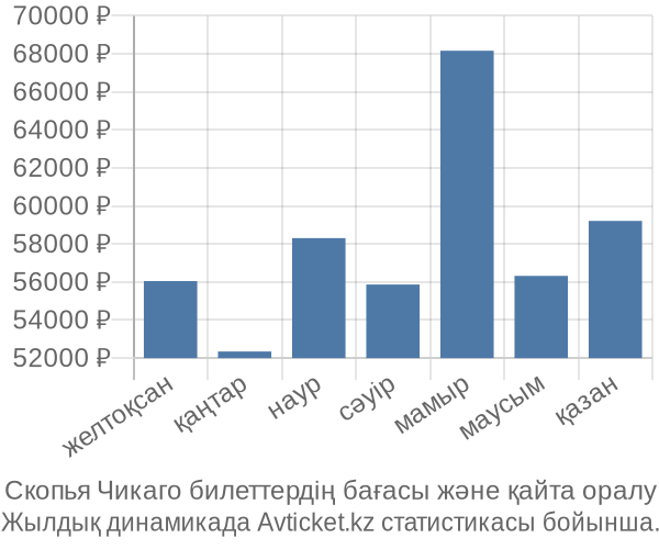 Скопья Чикаго авиабилет бағасы