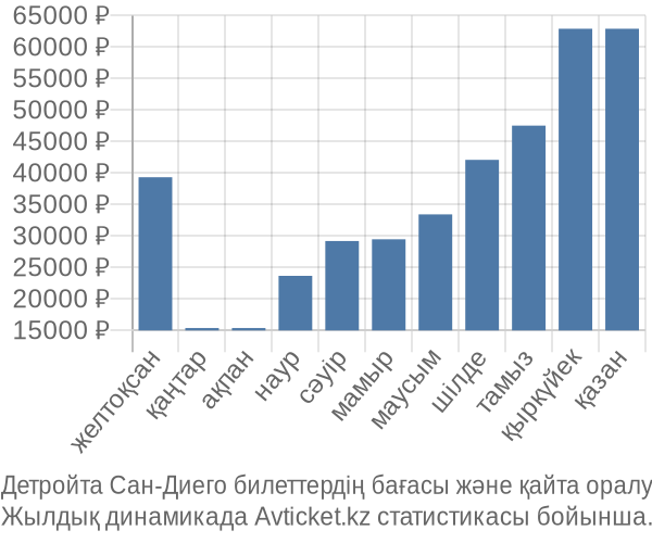 Детройта Сан-Диего авиабилет бағасы