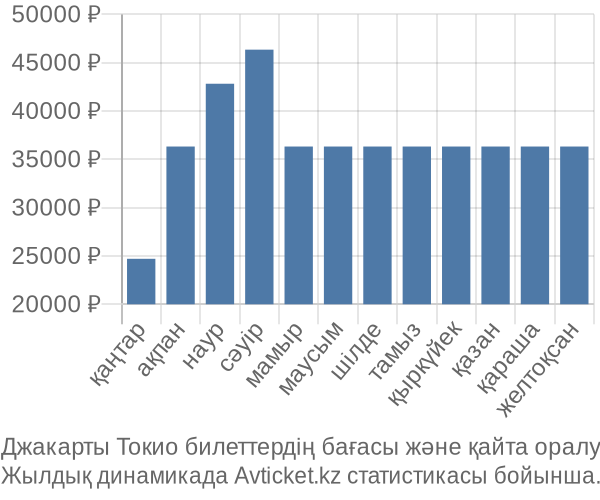 Джакарты Токио авиабилет бағасы