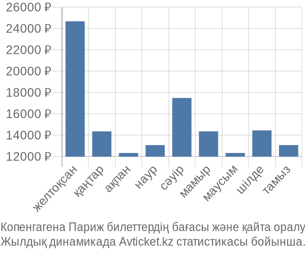 Копенгагена Париж авиабилет бағасы