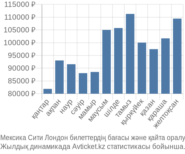 Мексика Сити Лондон авиабилет бағасы