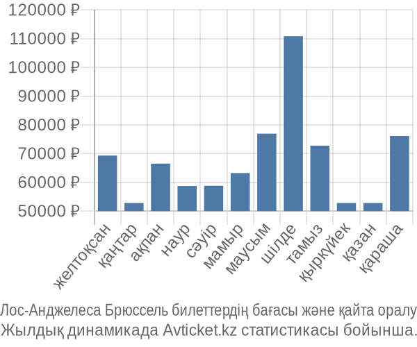 Лос-Анджелеса Брюссель авиабилет бағасы