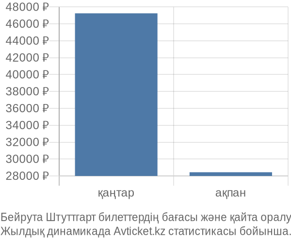 Бейрута Штуттгарт авиабилет бағасы