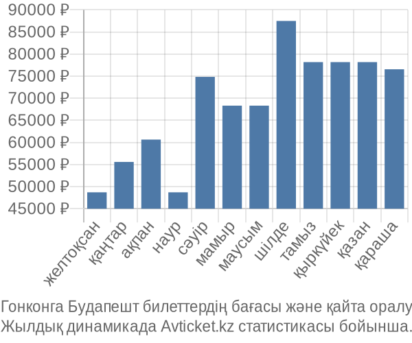 Гонконга Будапешт авиабилет бағасы