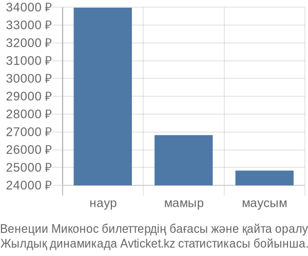 Венеции Миконос авиабилет бағасы