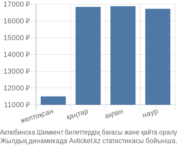 Актюбинска Шимкент авиабилет бағасы