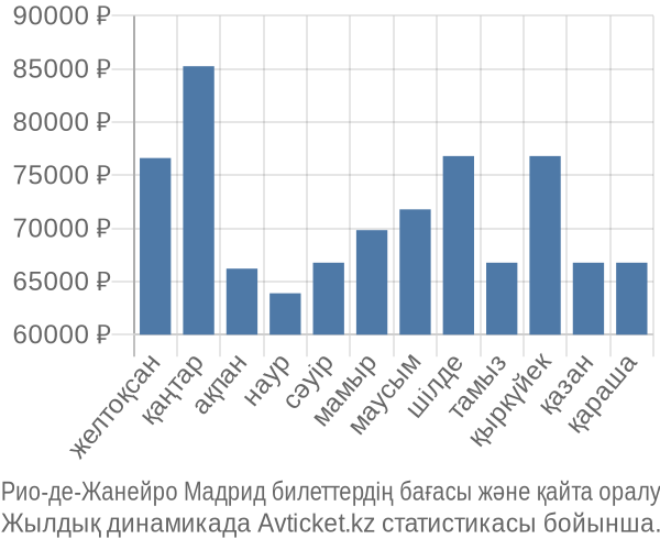 Рио-де-Жанейро Мадрид авиабилет бағасы