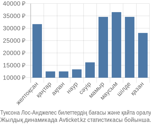 Туксона Лос-Анджелес авиабилет бағасы